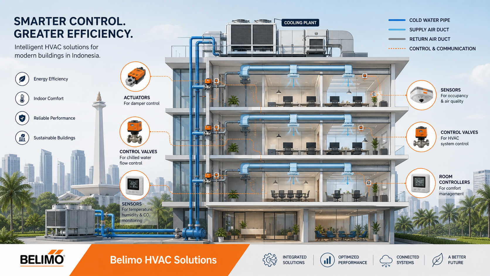 Belimo HVAC Actuators, Control Valves and Sensors for Modern Buildings in Indonesia